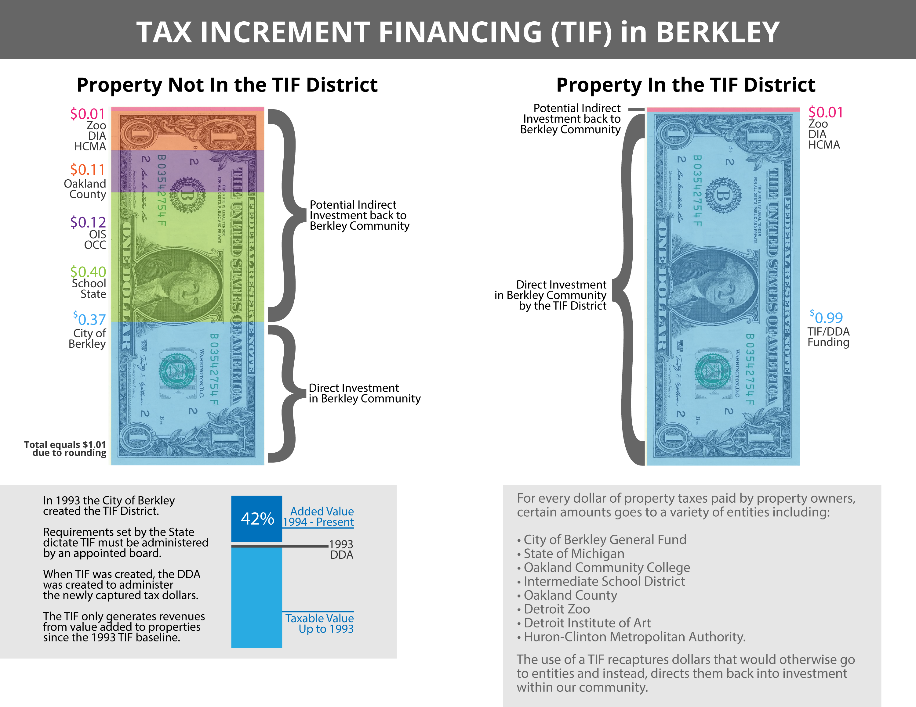 Berkley TIF District Dollar Breakdown Graphic 